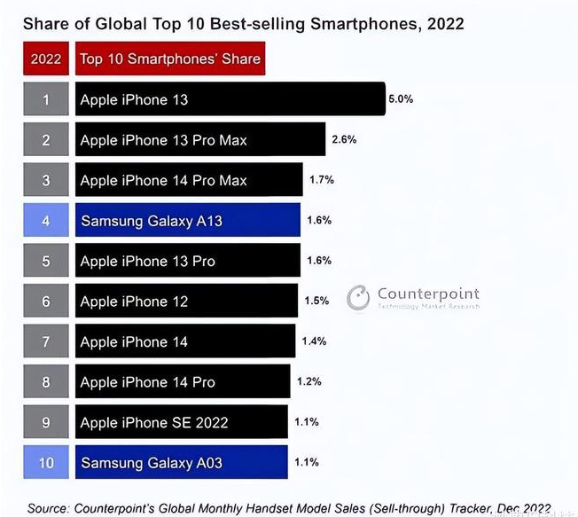 老河口苹果维修分享:为什么iPhone14的销量不如iPhone13? 