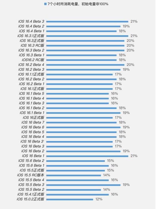 老河口苹果手机维修分享iOS 16.4 Beta 3续航跑分等测试结果汇总 