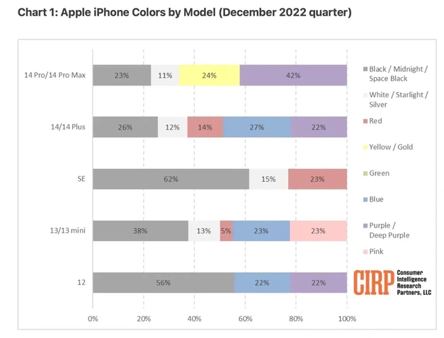 老河口苹果维修网点分享：美国用户最喜欢什么颜色的iPhone 14？ 