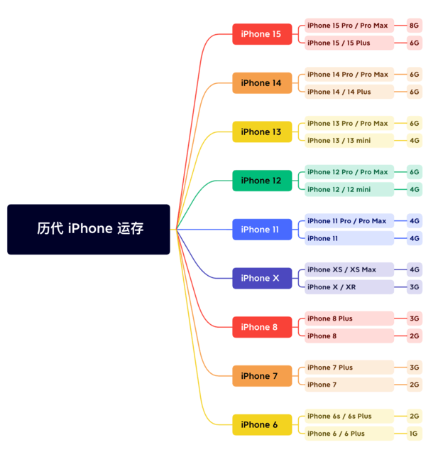 老河口苹果维修网点分享苹果历代iPhone运存汇总 