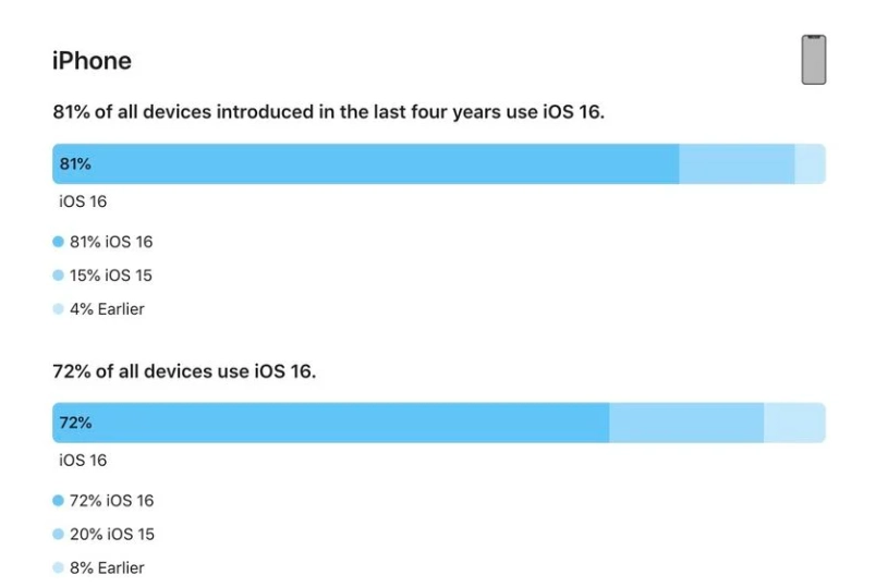 老河口苹果手机维修分享iOS 16 / iPadOS 16 安装率 