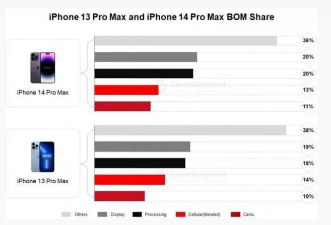 老河口苹果手机维修分享iPhone 14 Pro的成本和利润 