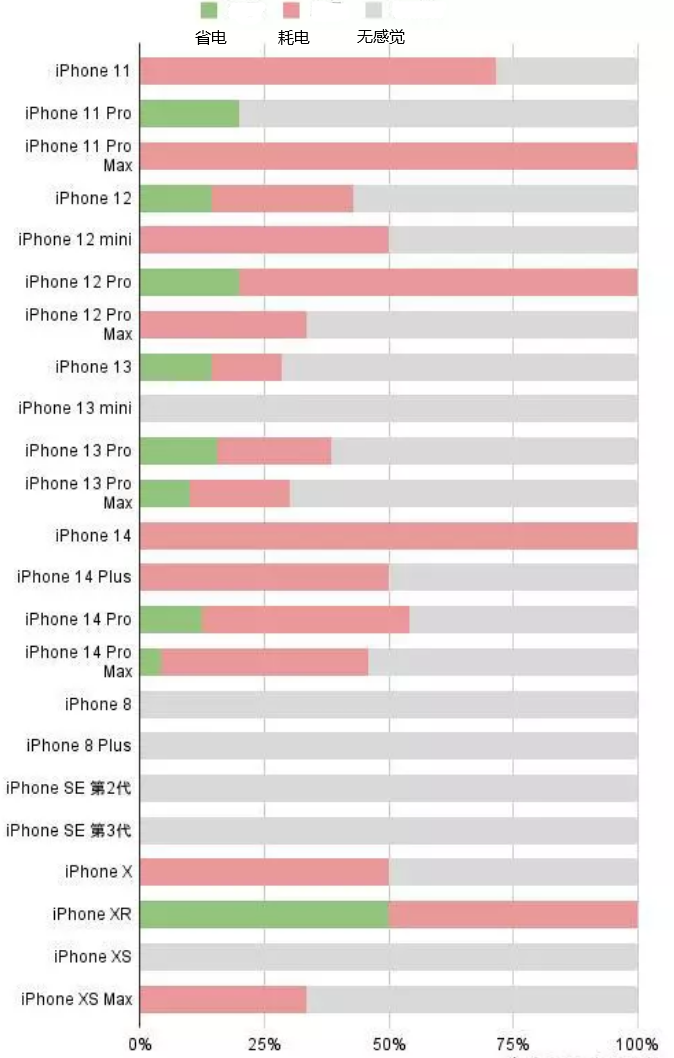 老河口苹果手机维修分享iOS16.2太耗电怎么办？iOS16.2续航不好可以降级吗？ 