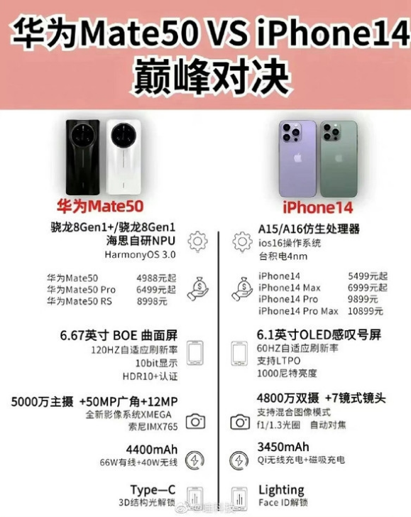 老河口苹果14维修分享iPhone14和华为mate50，应该怎么选 
