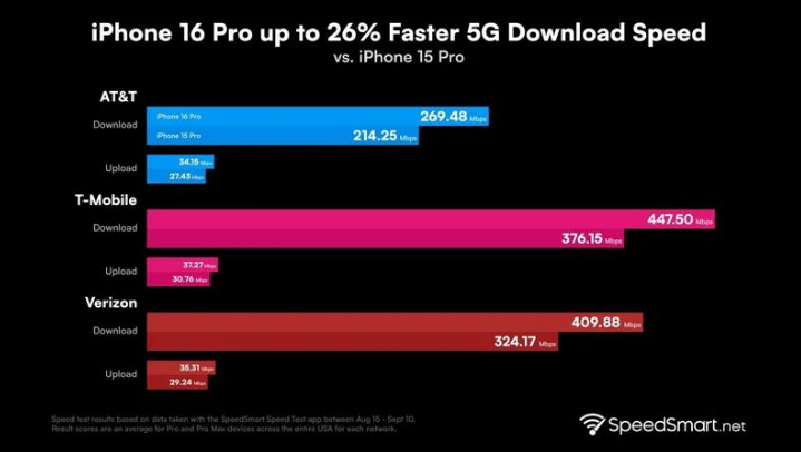 老河口苹果手机维修分享iPhone 16 Pro 系列的 5G 速度 