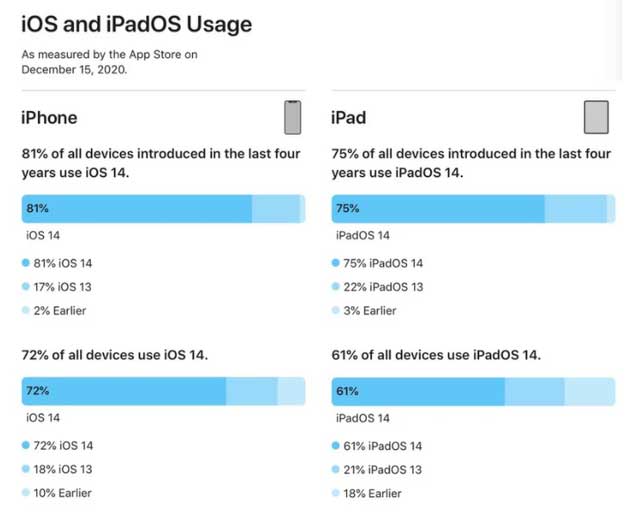 老河口苹果手机维修分享有多少用户更新了 iOS 14 