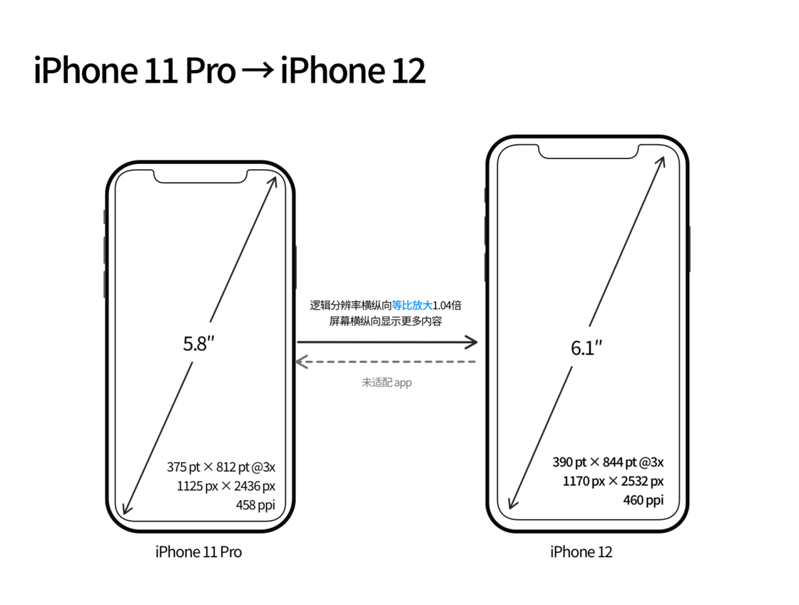老河口苹果手机维修分享iPhone 12 mini 和 iPhone 12 Pro 的尺寸变化会改变显示内容吗 